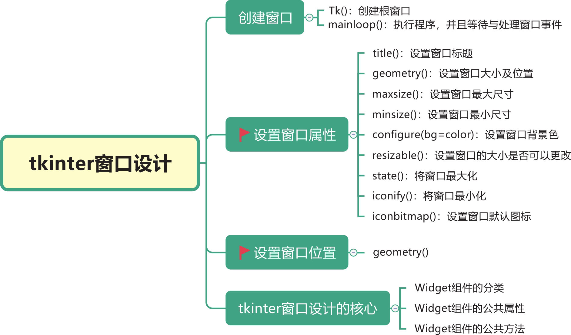 python【tkinter的使用指南】